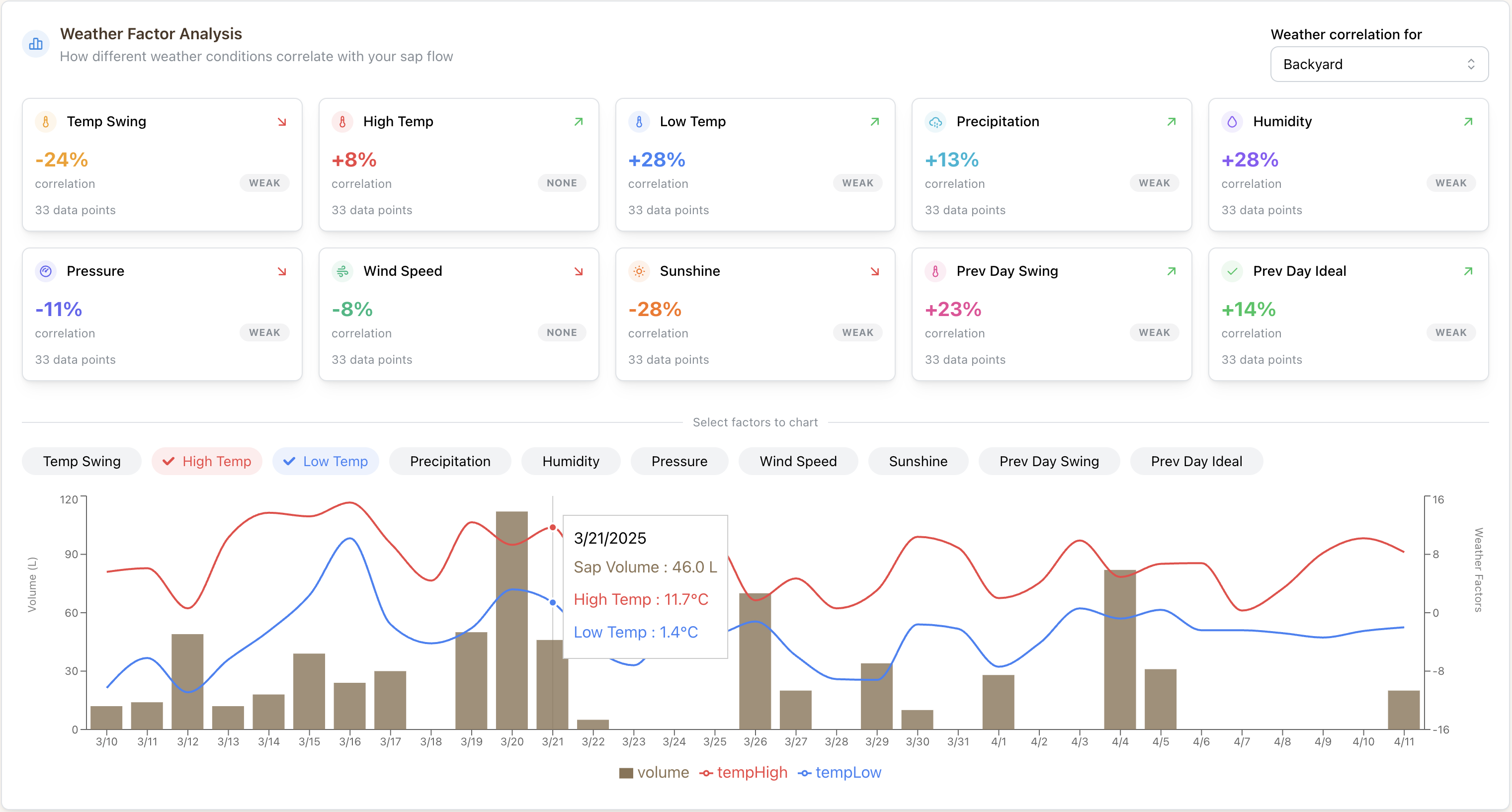 SapMap collections and data entry